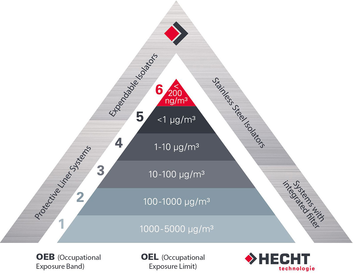 Containment Pyramide